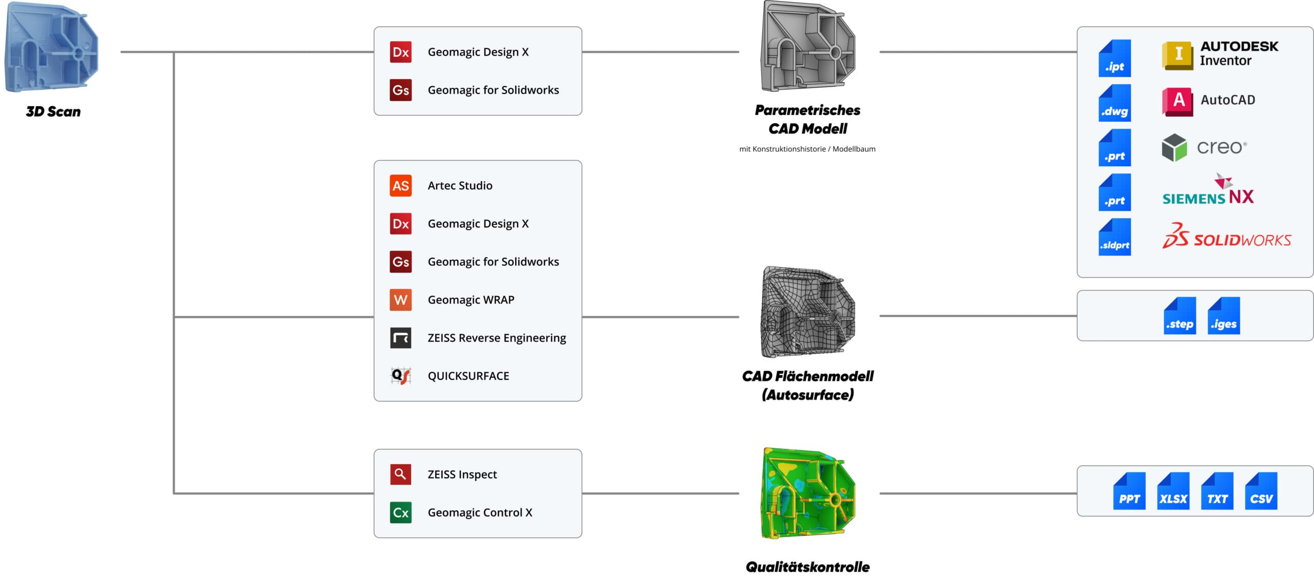 Weiterverarbeitung von 3D Scandaten