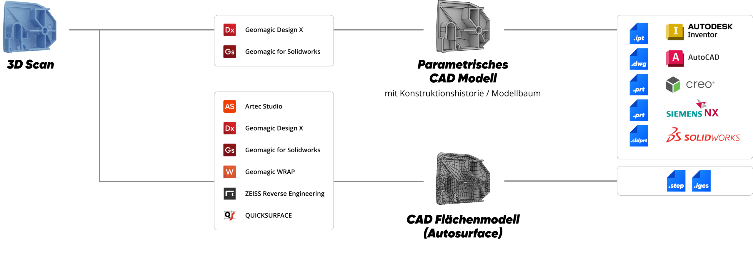Exportmöglichkeiten von 3D Scandaten nach Reverse Engineering Prozessen