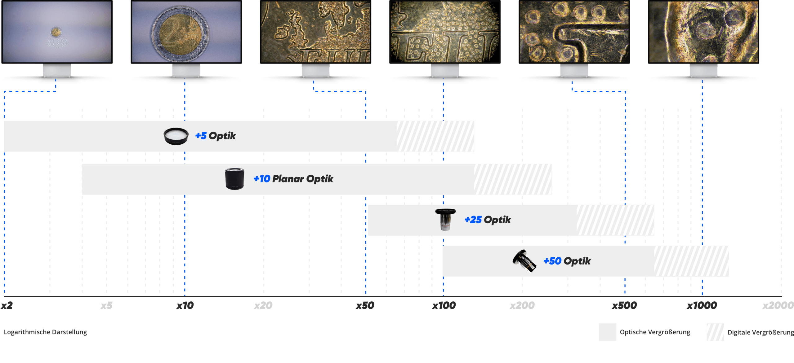Die passende Vergrößerung mit Wechseloptiken